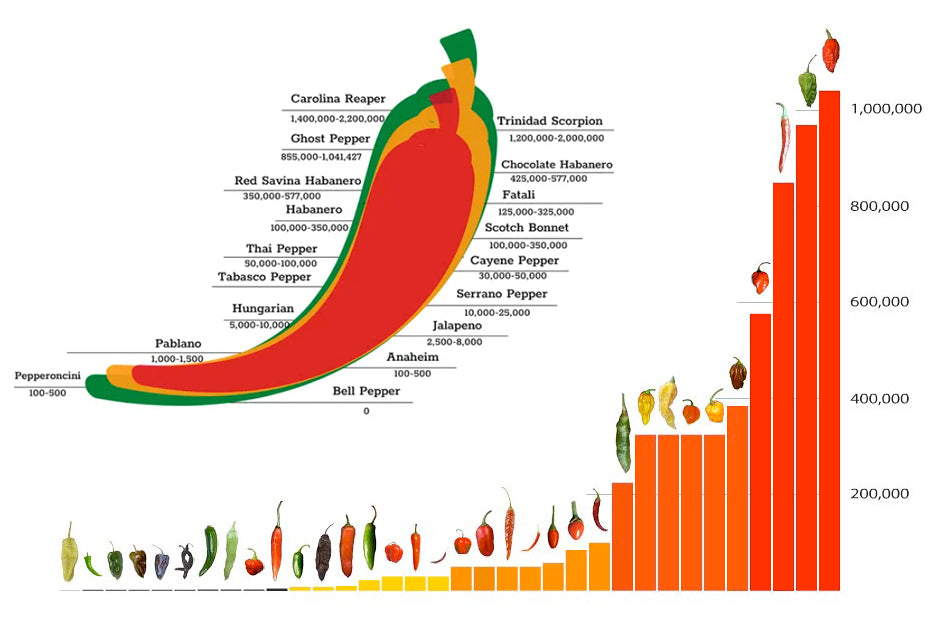 Scoville Scale